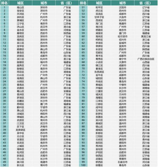 2022全国创新百强区名单发布 沈阳和平位列辽宁第一_fororder_和平2