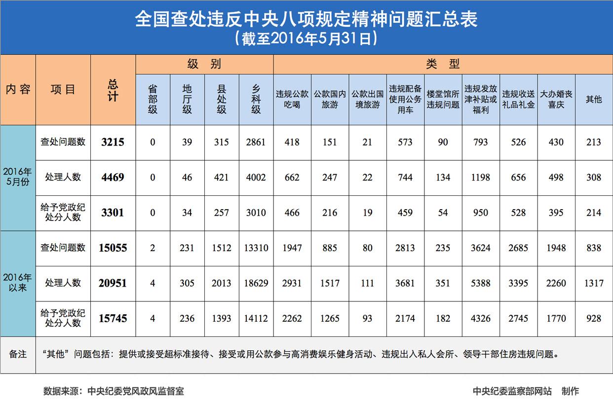 2016年5月全国查处违反中央八项规定精神问题3215起