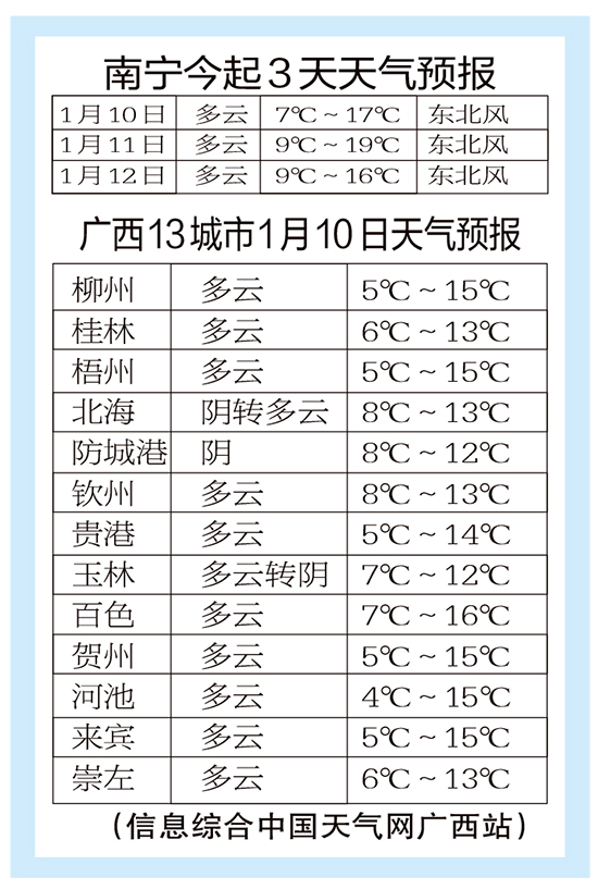 [广西要闻]降雨基本停歇 广西各地最低气温仍在个位数徘徊