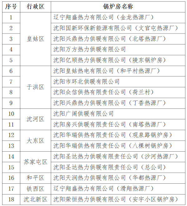 沈阳市生态环境局通报表扬18家大气污染物达标排放供暖锅炉房_fororder_名单的图片版