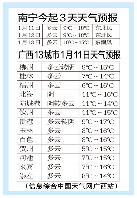 【广西要闻】广西多云间晴气温有回升 厚重衣物赶紧拿出来晒晒