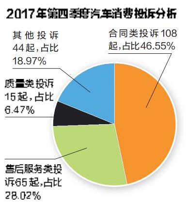 【八桂大地、八桂大地南宁】南宁发布2017年第四季度汽车消费投诉 如何来维权