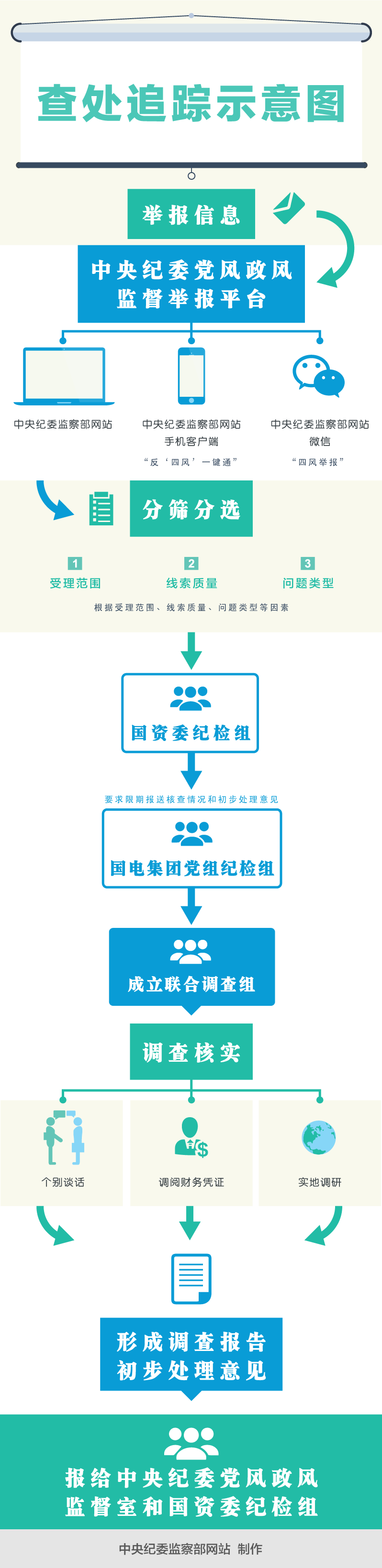 追踪：中央纪委如何督办一封国企"四风"问题举报信