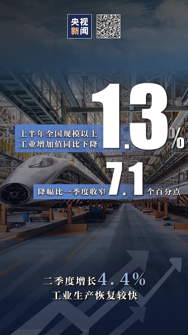 3.2%！由负转正！ 九图数据一览上半年经济“成绩单”