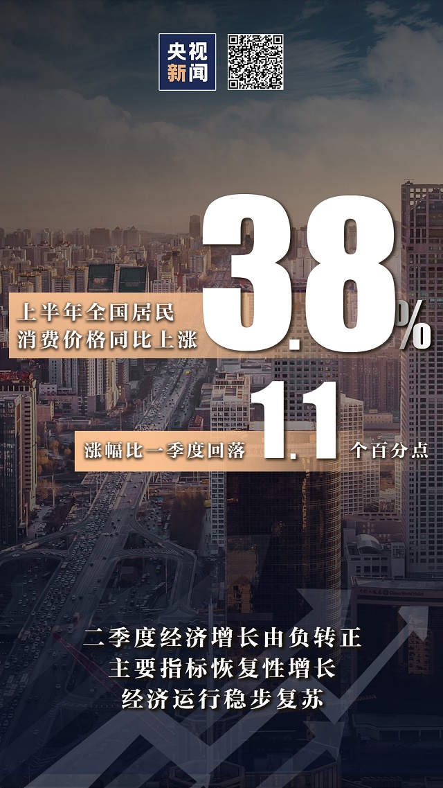 3.2%！由负转正！ 九图数据一览上半年经济“成绩单”