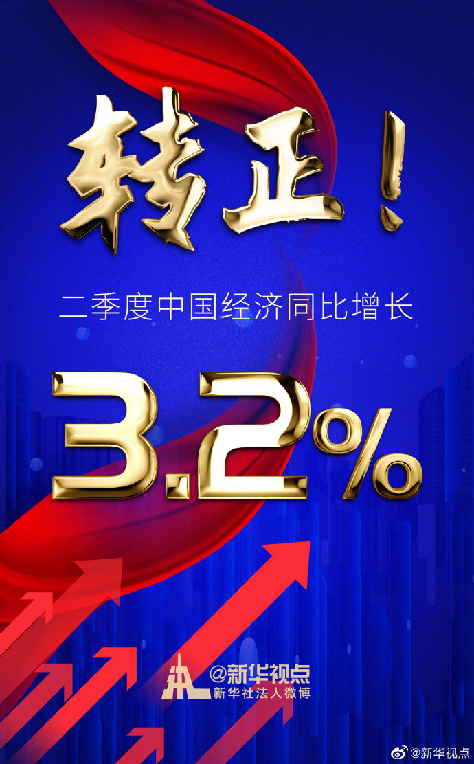 转正了！中国经济二季度同比增长3.2%