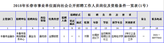 【社会民生（标题）】 （推荐页）2018年长春事业单位公开招聘工作人员公告    （内容页） 2018年长春市事业单位面向社会公开招聘工作人员公告