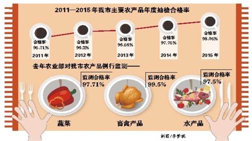 【治国理政新实践·重庆篇】重庆市构建从农田到餐桌全过程监管体系