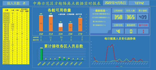 中韩（长春）国际合作示范区：数字赋能打造安全高效方舱隔离点_fororder_图片1