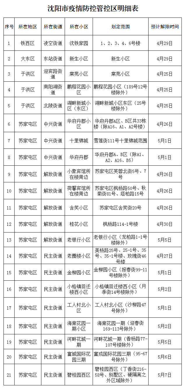 沈阳市新冠肺炎疫情防控指挥部通告（第55号）