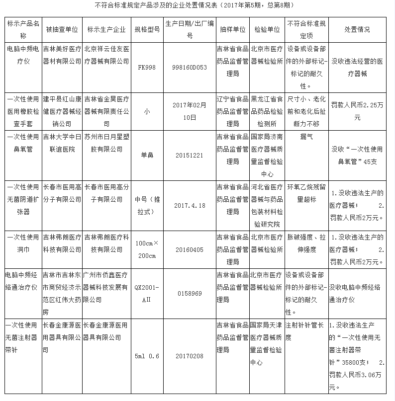 【健康医药（标题）】 【社会民生（标题）】  涉及吉林的7个医疗器械产品不合格被处理