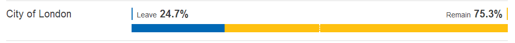 英脱欧公投：伦敦城留欧派以75.3%获压倒性胜利