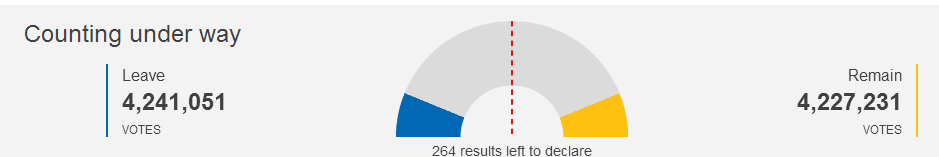 英国脱欧公投：脱欧派再领先 英镑兑美元暴跌5%