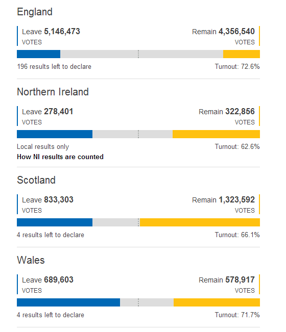 英国脱欧公投投票统计近半 英格兰选区或影响最终结果