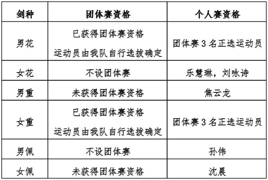 里约奥运击剑项目大名单公示 马剑飞领衔男花