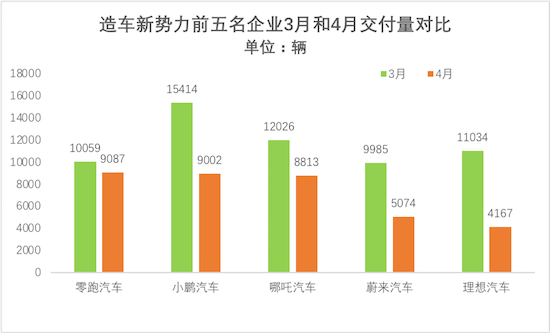 造车新势力4月交付排名大变天_fororder_image001