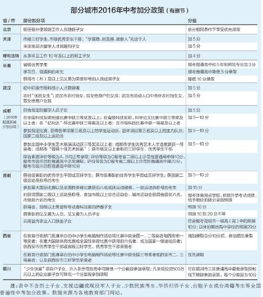 各地中考加分政策五花八门：家长投资500万可加10分