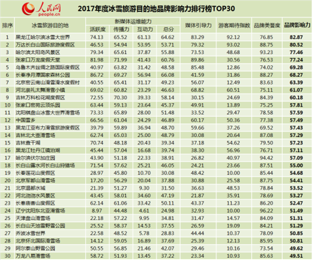 【生态吉林（标题）】【聚焦吉林（标题）】【白山松水（标题）】 吉林省9大景区上冰雪旅游品牌影响力排行