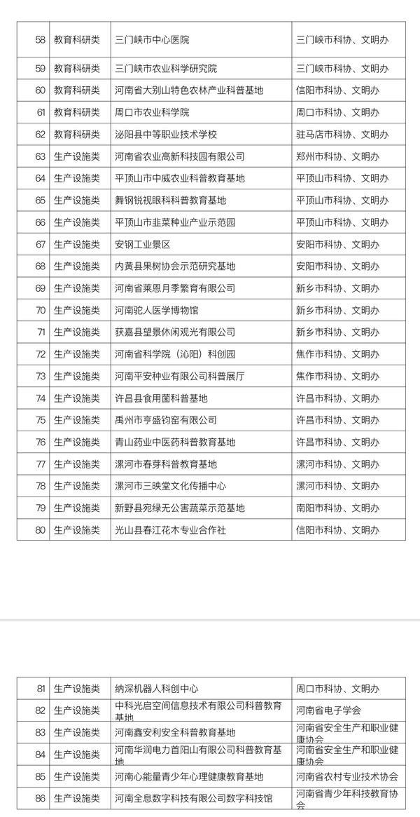 2022年度河南省科普教育基地认定名单公布