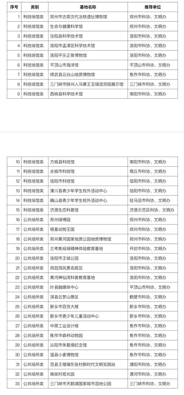 2022年度河南省科普教育基地认定名单公布