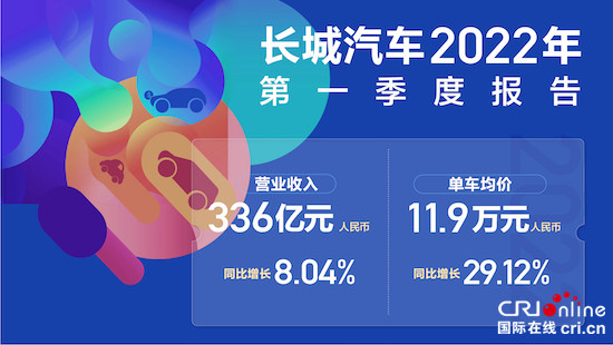 品牌向上、全球化双轮驱动 长城汽车2022年第一季度营收超336亿元_fororder_image001的副本