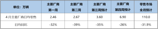 乘联会：4月狭义乘用车零售预计110.0万辆_fororder_image001