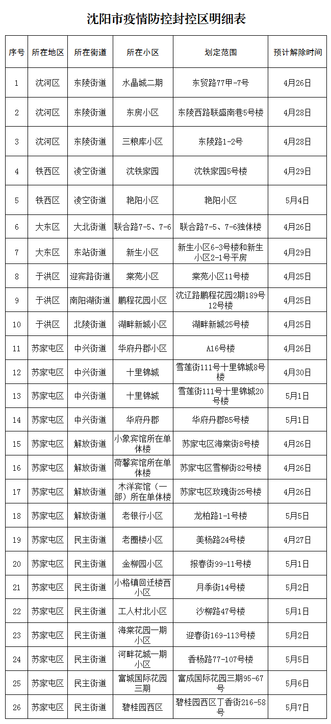 沈阳市新冠肺炎疫情防控指挥部通告（第55号）