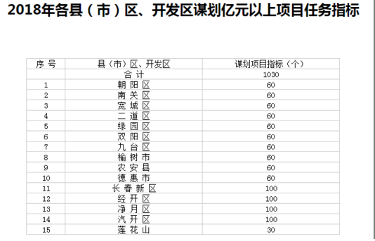 【聚焦吉林（标题+摘要）】2018年长春各县（市）区、开发区谋划1030个亿元以上项目