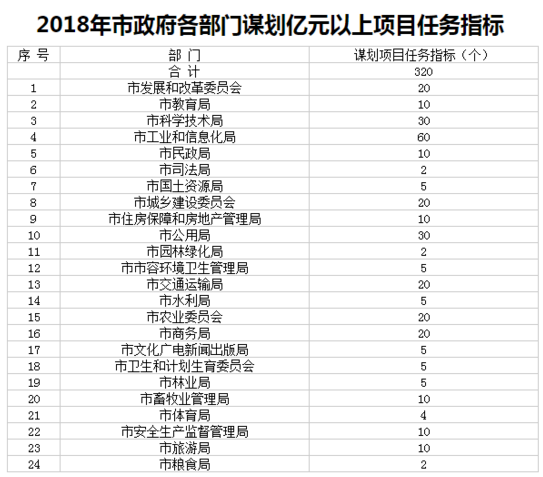 【聚焦吉林（标题+摘要）】2018年长春各县（市）区、开发区谋划1030个亿元以上项目