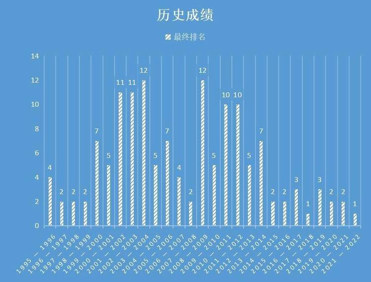 数说│十次杀入总决赛，辽篮两夺CBA总冠军