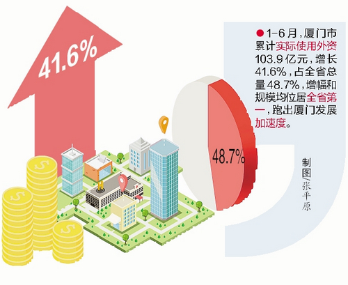 厦门上半年稳住外资外贸基本盘 交出亮眼成绩单