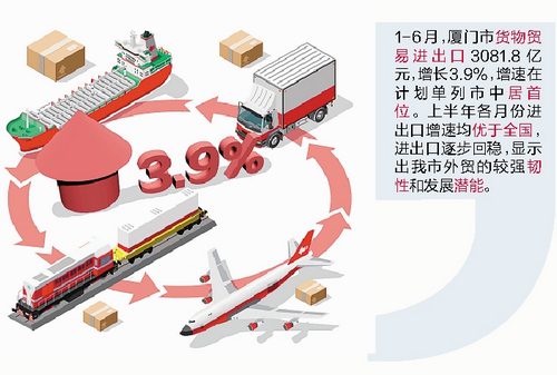 厦门上半年稳住外资外贸基本盘 交出亮眼成绩单