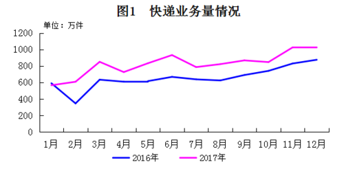 【社会民生（标题）】【经济贸易（标题）】  （推荐页）2017年长春快递业务量差一点1亿件      （内容页） 去年长春快递业务量差一点1亿件 你贡献了多少？