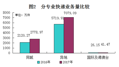 【社会民生（标题）】【经济贸易（标题）】  （推荐页）2017年长春快递业务量差一点1亿件      （内容页） 去年长春快递业务量差一点1亿件 你贡献了多少？