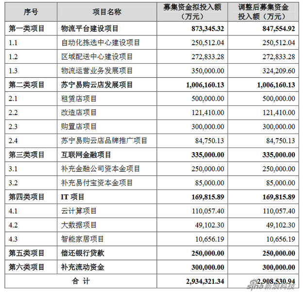 苏宁云商筹集290.85亿元 预用3亿投互金