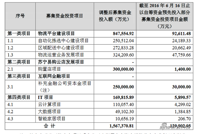 苏宁云商筹集290.85亿元 预用3亿投互金