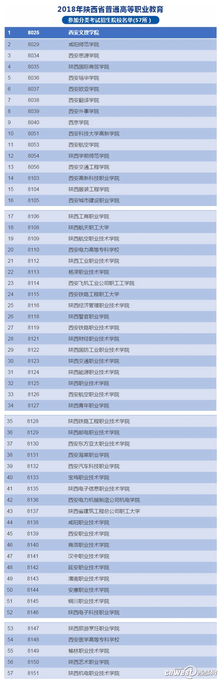 【今日看点  加摘要】（页面标题）谨防“野鸡大学”陕招办公布57所正规院校   （内容页标题）高职分类招生谨防"野鸡大学" 省招办公布57所正规院校