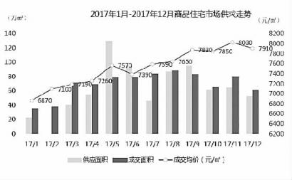 【滚动新闻】【房产家居（标题）】 【聚焦吉林】   2017长春商品住宅成交均价7580元/㎡