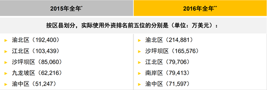 已过审【CRI专稿 列表】外商来渝投资持续增长 多项投资环境满意度超90%