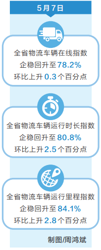 一系列保供保通政策支持下 河南物流指数开始回升