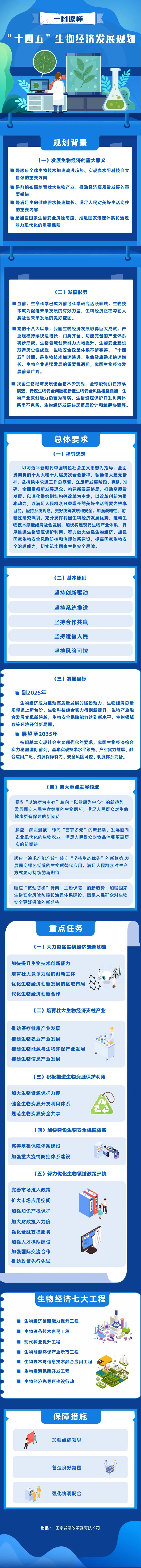 国家发展改革委印发 《“十四五”生物经济发展规划》