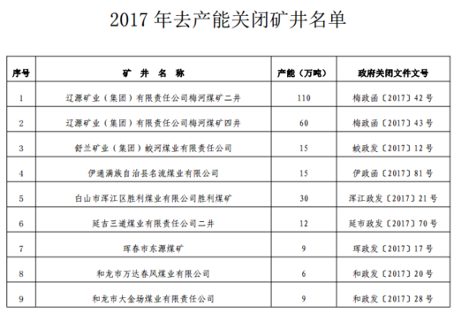 【社会民生（标题）】   梅河煤矿二井等9处矿井关闭