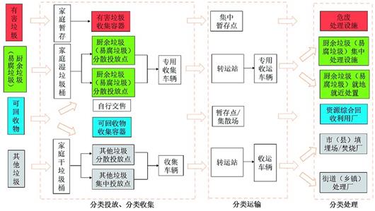 湖北省发布城乡生活垃圾分类技术导则