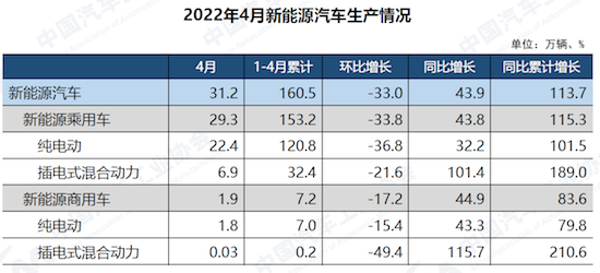 中汽协发布4月汽车工业产销数据 新能源汽车总体好于大市_fororder_image004