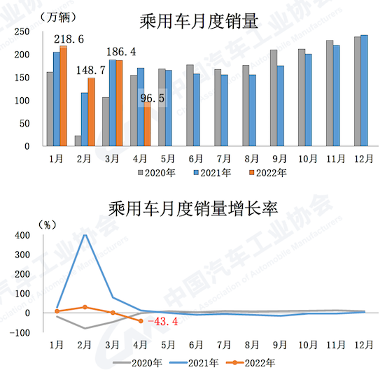 中汽协发布4月汽车工业产销数据 新能源汽车总体好于大市_fororder_image003