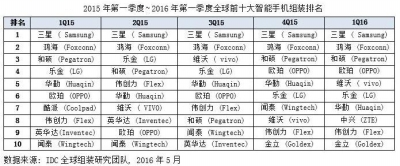 全球智能手机组装产业中国占比提升