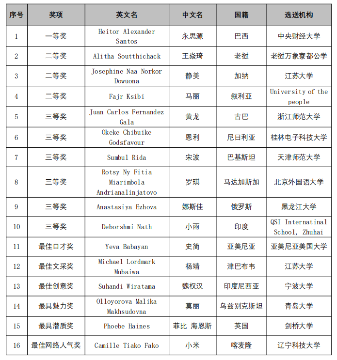 2021“汉语桥”全球外国人汉语大会-中文演讲比赛获奖名单_fororder_名单