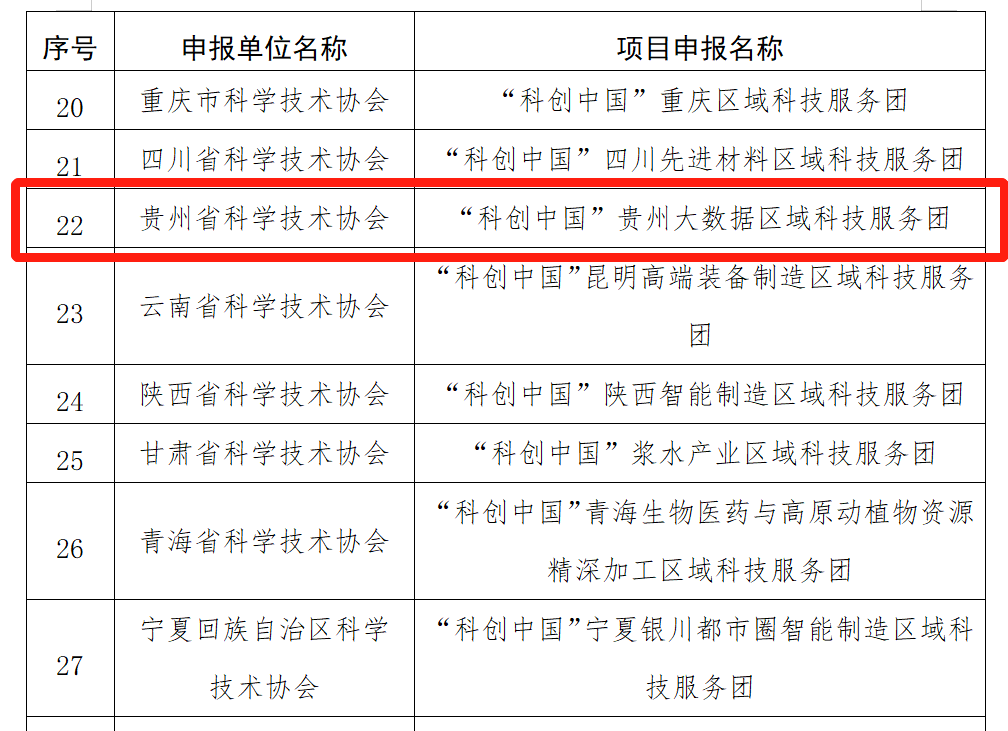 贵州大数据区域科技服务团入选2022年“科创中国”区域科技服务团示范项目