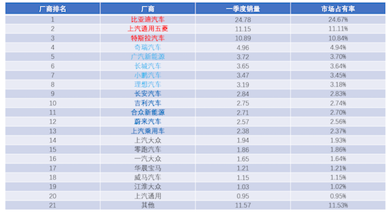 一季度新能源乘用车终端渗透率升至21.13%_fororder_image005