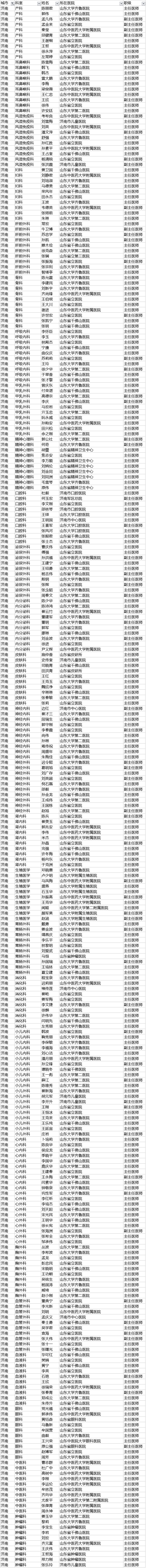 【聚焦吉林（标题+摘要）】【社会民生（标题）】【健康医药（图）】胡润首发中国好医生榜 长春290名医生上榜 吉大一院人最多（附榜单）